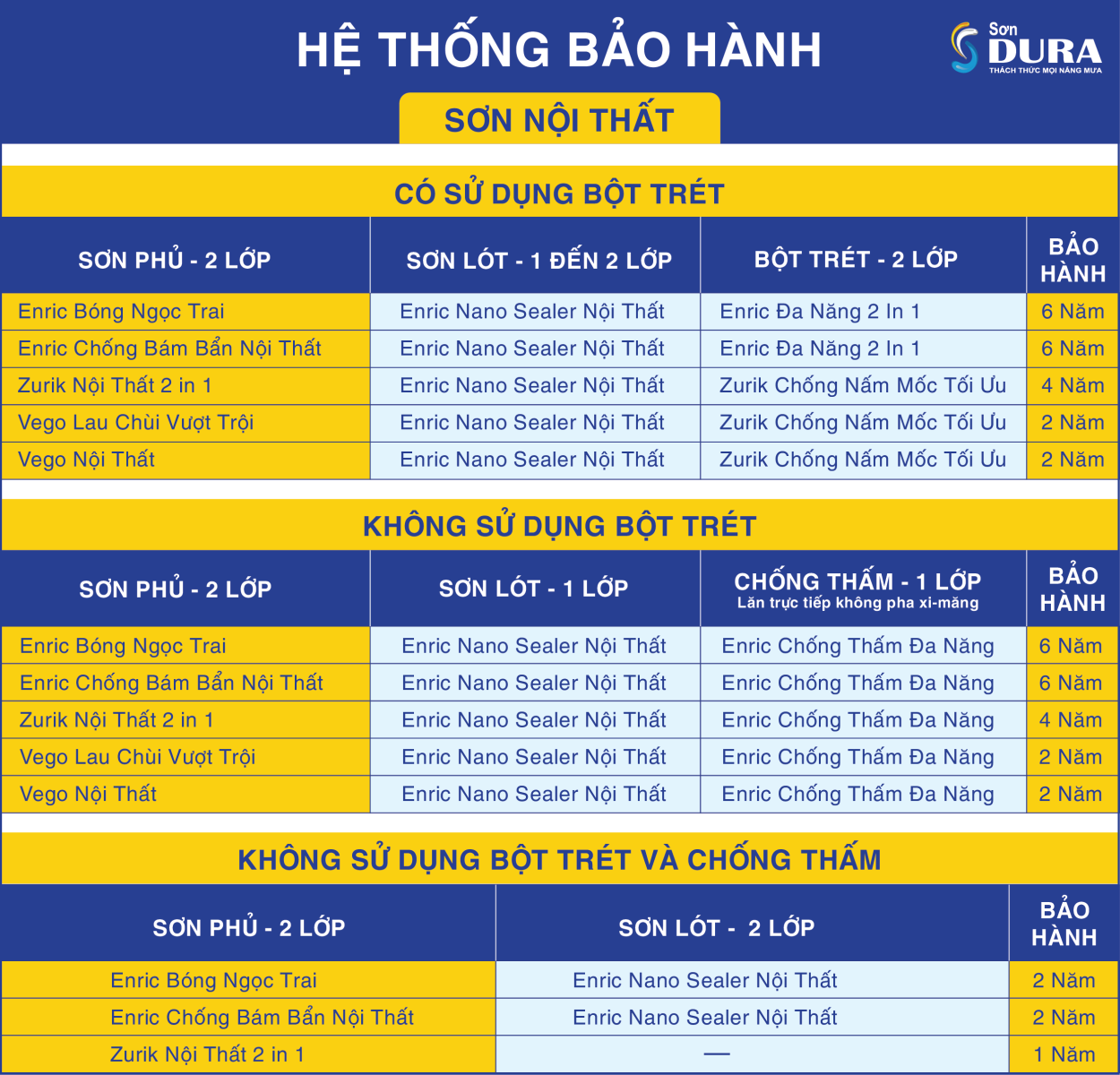 Chính sách bảo hành của Sơn Dura