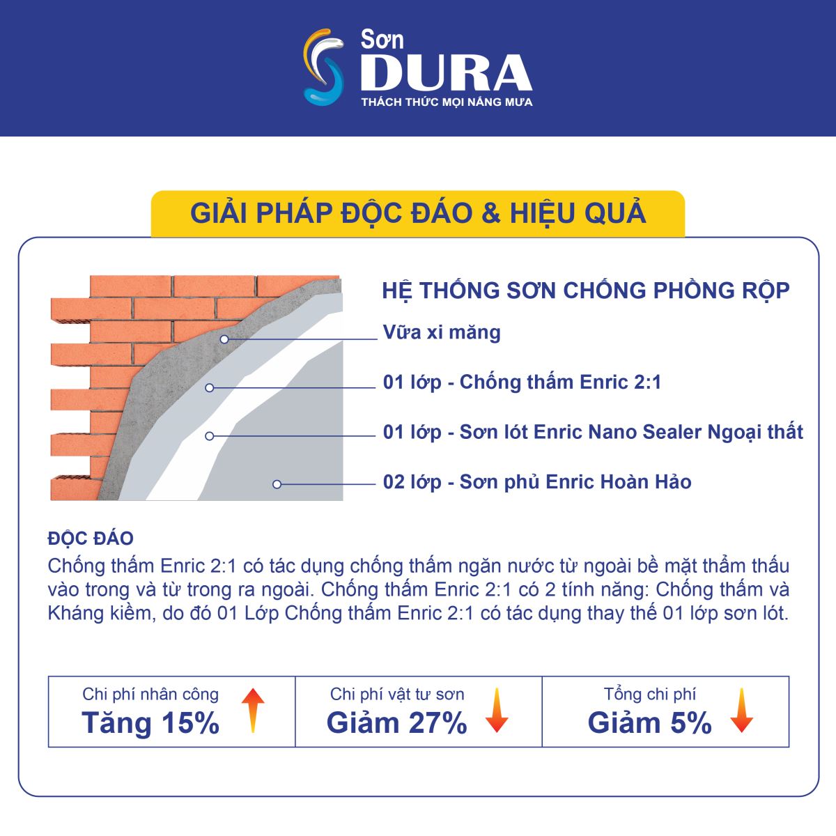 Giải pháp sơn chống phồng rộp độc đáo và hiệu quả từ Sơn Dura
